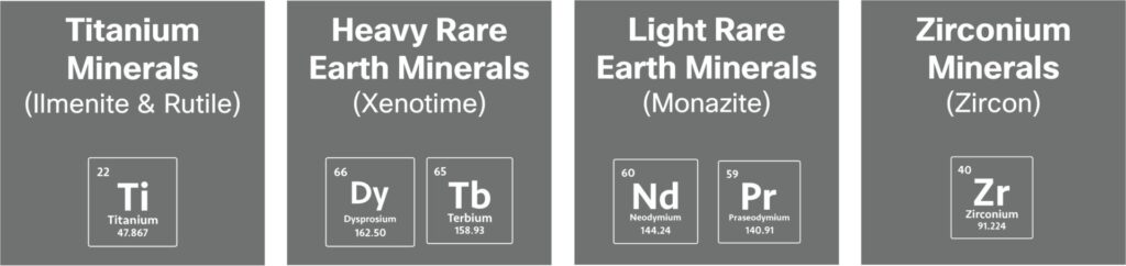 Periodic table icons of Titanium Minerals (Ilmenite and Rutile), Heavy Rare Earth Minerals (Xenotime), Light Rare Earth Minerals (Monazite), Zirconium Minerals (Zircon).